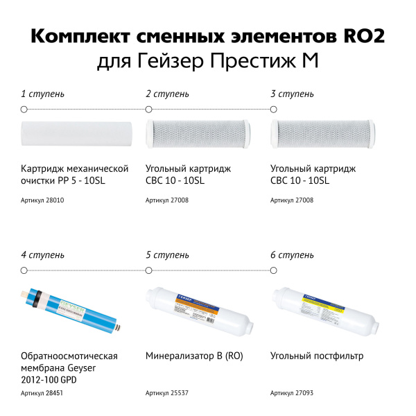 Комплект сменных элементов RO2
